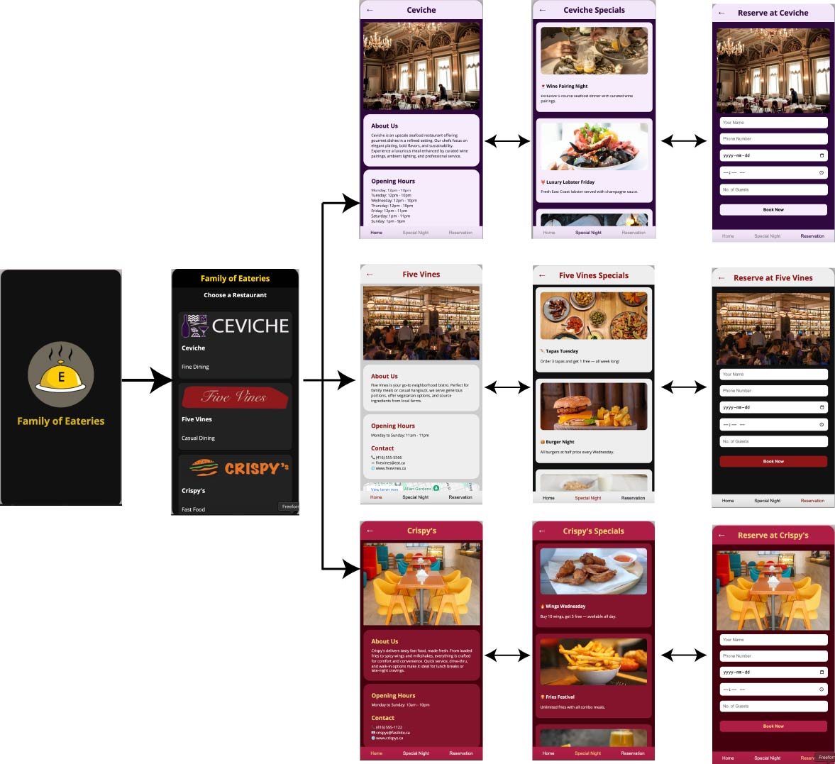 Family of Eateries prototype board